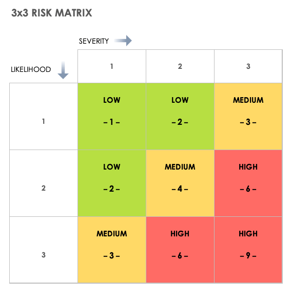 Colored table depicting a 3x3 risk matrix. 