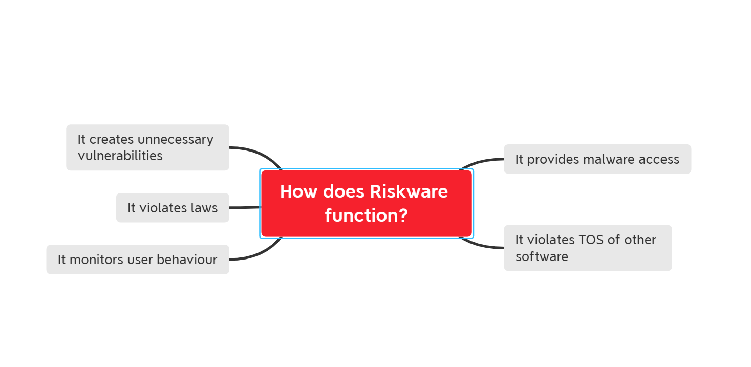 what is riskware - how does it function