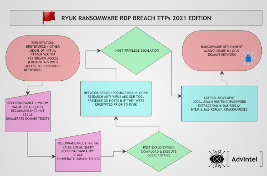 New Ryuk Ransomware Hacking Techniques Revealed