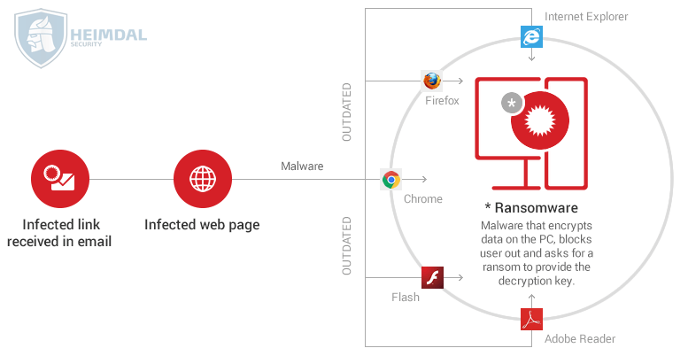 simple ransomware infection chain