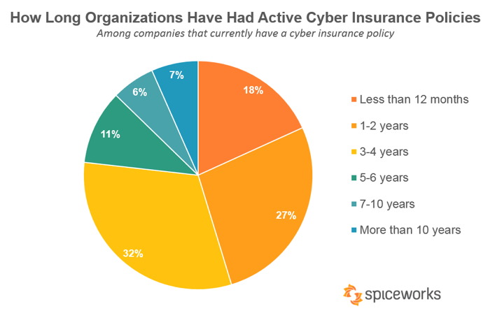 cyber insurance statistics