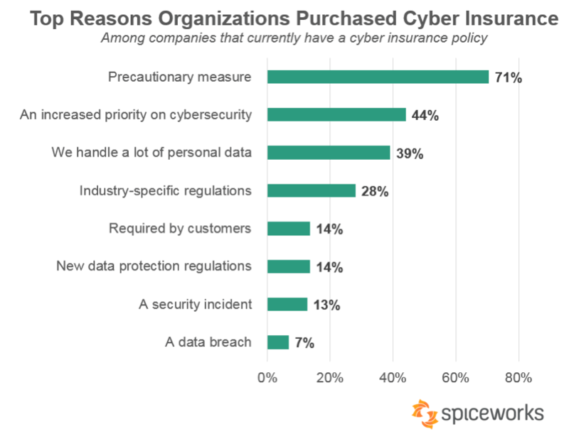 cyber insurance statistics