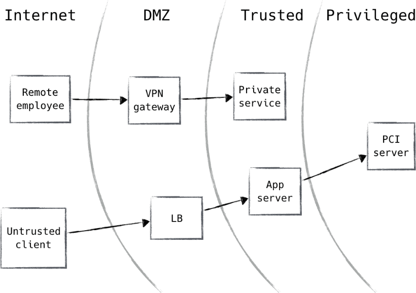 [Image: standard-security-architecture.png]