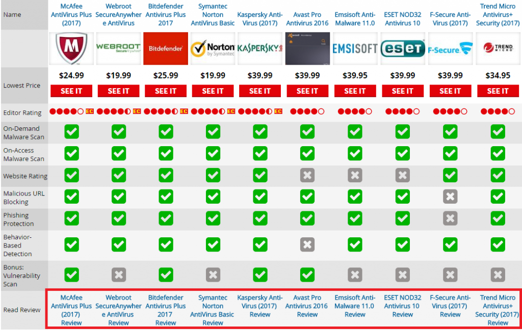 best free antivirus 2018 test results