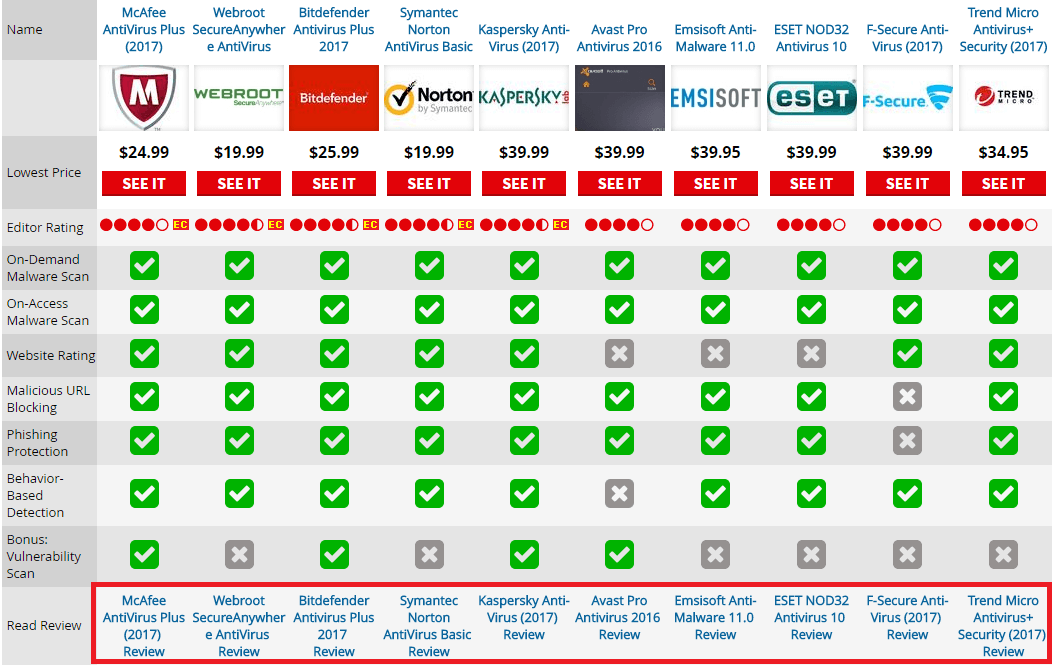 what is the best free malware and virus protection