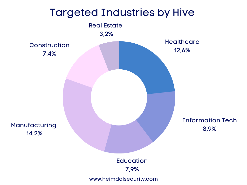 targeted industries by hive ransomware