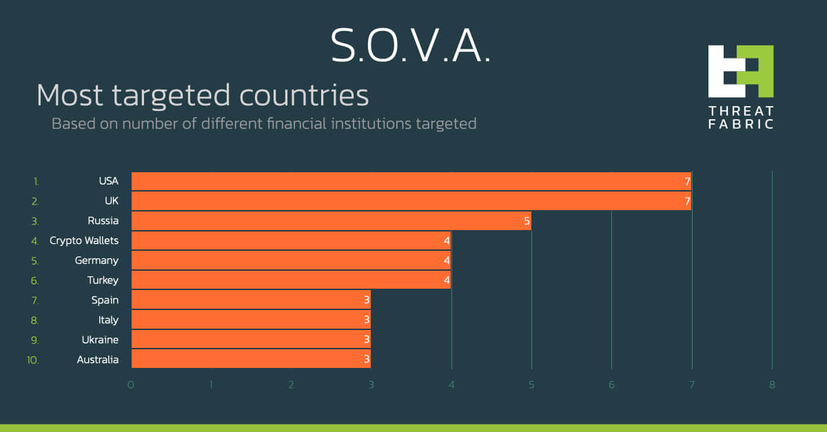 SOVA targets