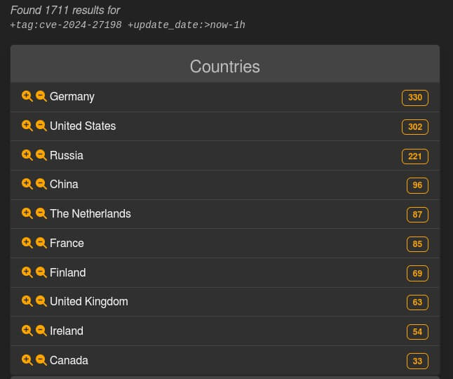 list of the countries with the most teamcity installations vulnerable to CVE-2024-27198, including Germany in first, the United States in second, and Russia in third place.