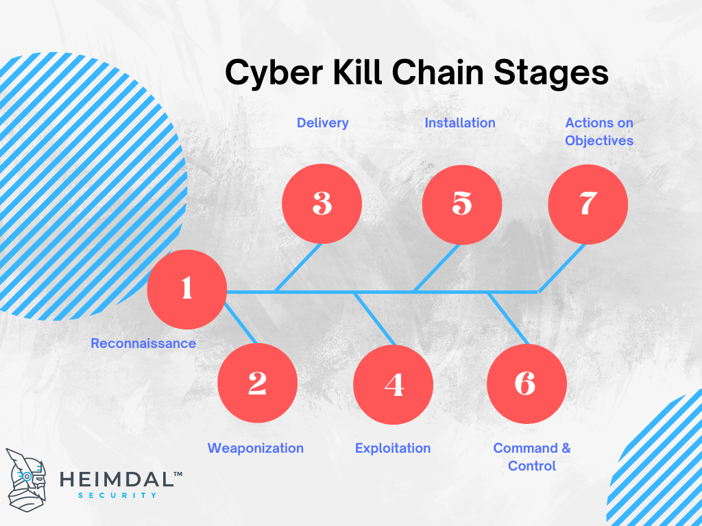 The stages of a cyber kill chain explained