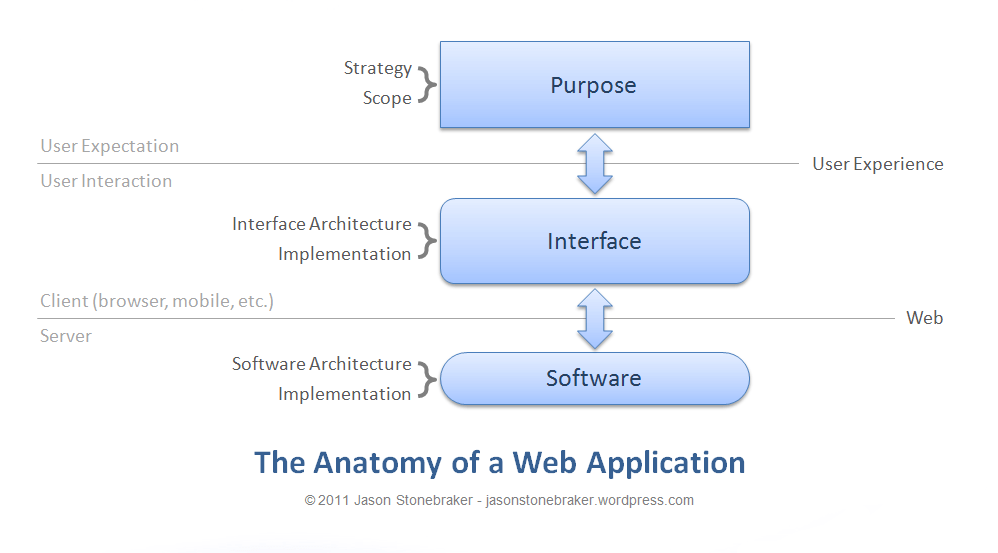 web application security: the anatomy of a web application 