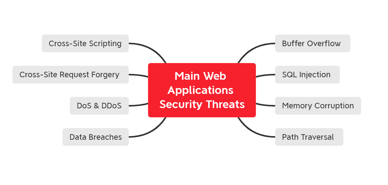 web application security: risks / threats