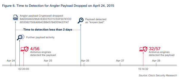 time to detection for an angler ek infectiontime to detection for angler ek infection