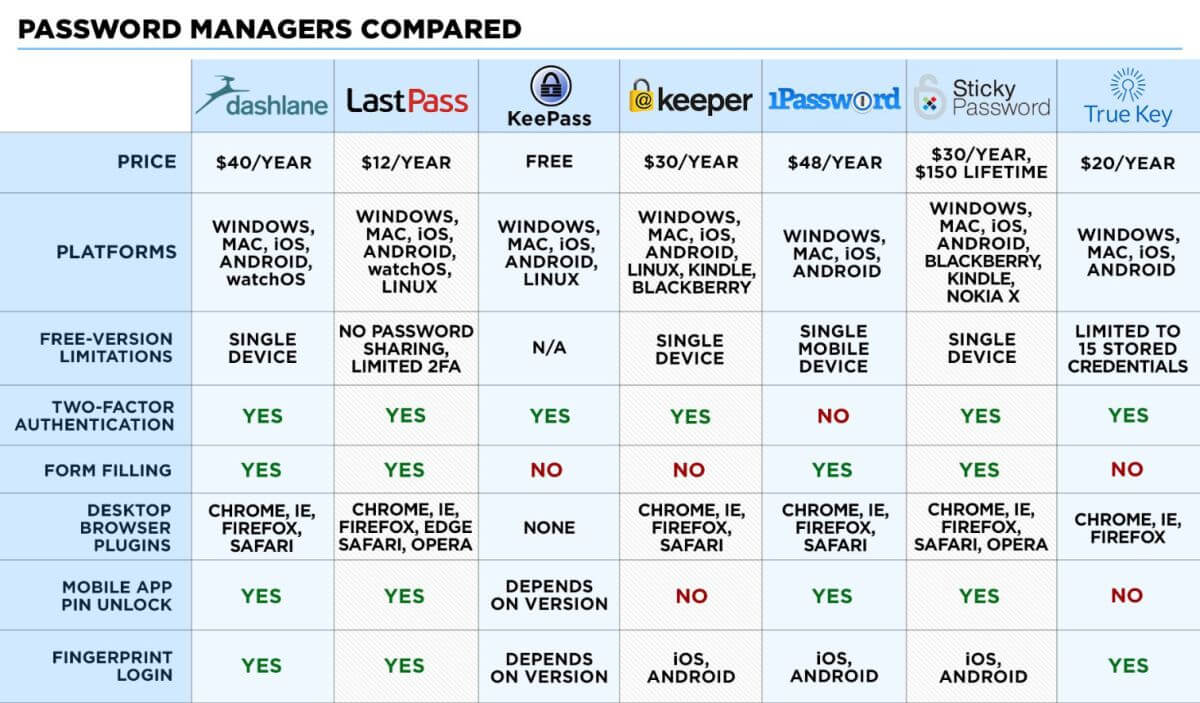 Password Manager Comparison Chart