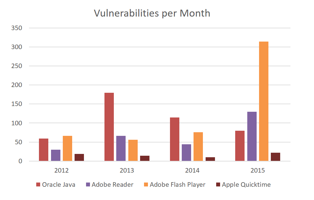 top software vulnerabilities per month