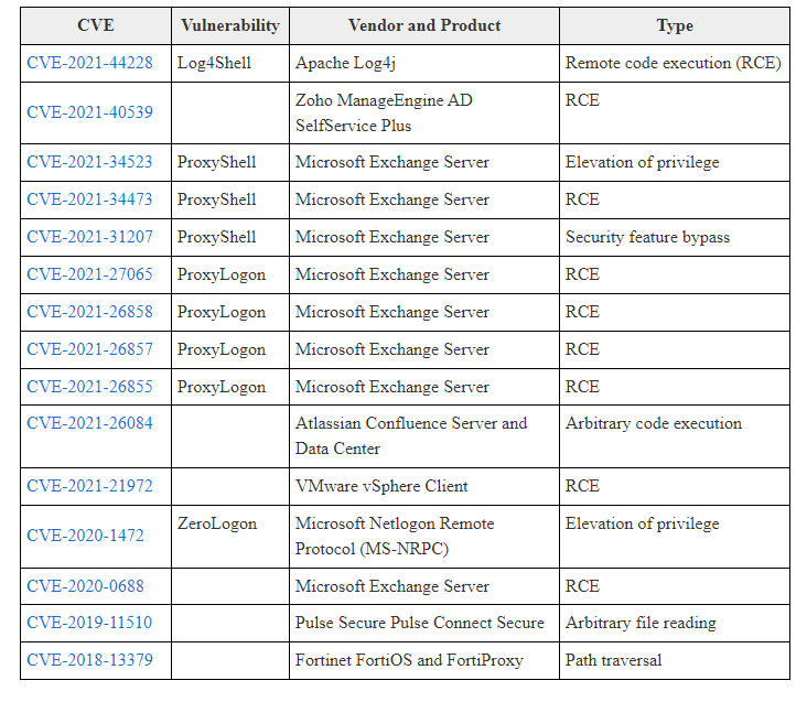 top vulnerabilities in 2021 CISA image
