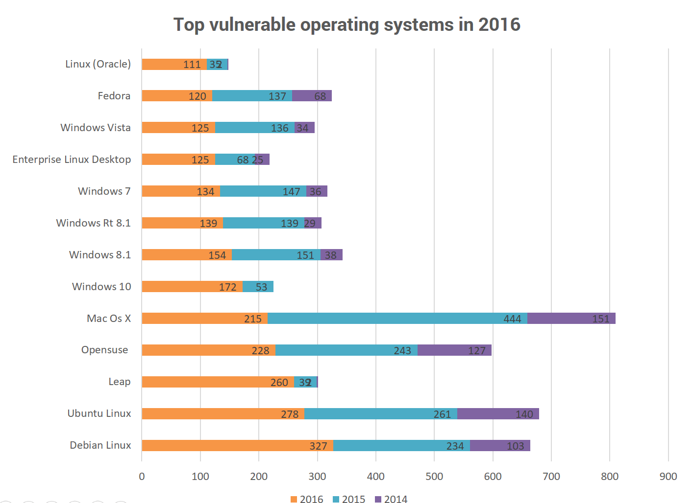 top vulnerable operating systems 2016