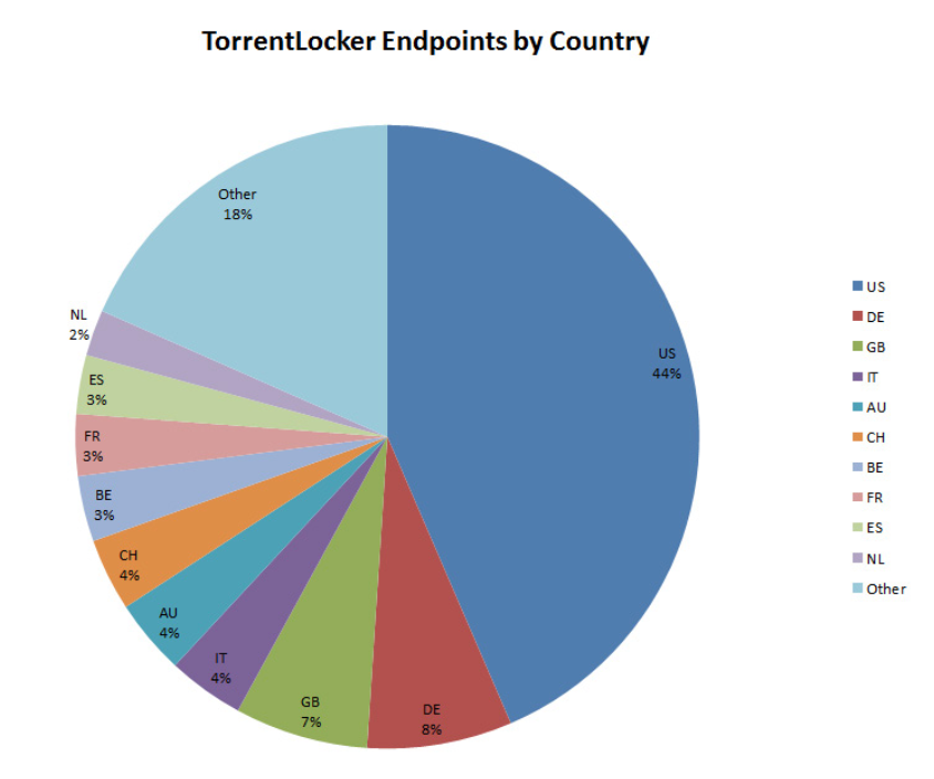 torrentlocket infected computers by country sophos