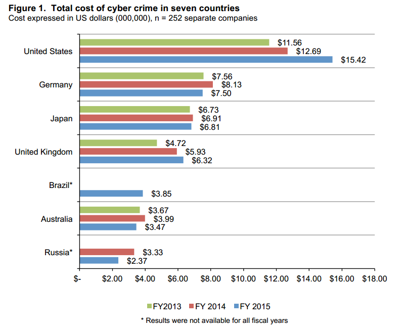 causes of cyber crimes graphs