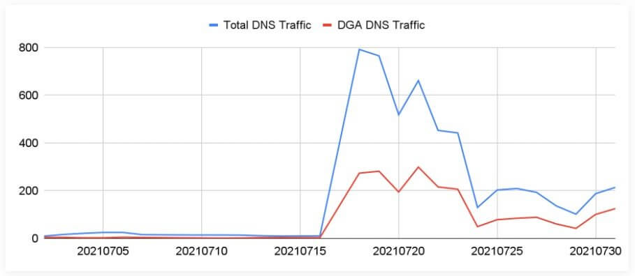 growth in the domain traffic in the Pegasus case diagram