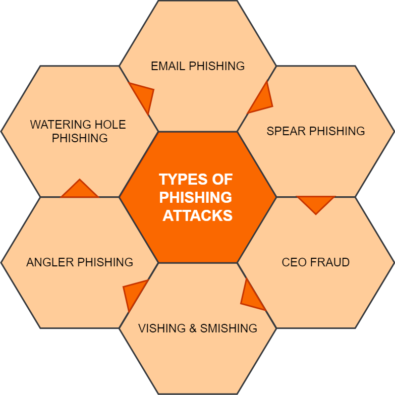 Different Types Of Phishing Attacks 