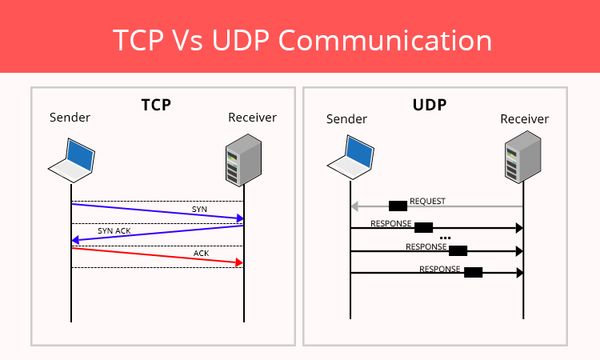 what is protocol and its types in networking udp tcp
