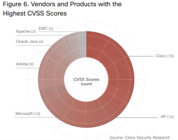 vendor highest CVSS scores