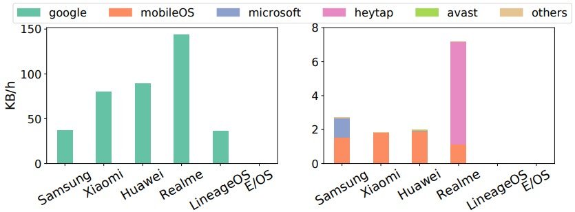 android privacy issues - researchers' table