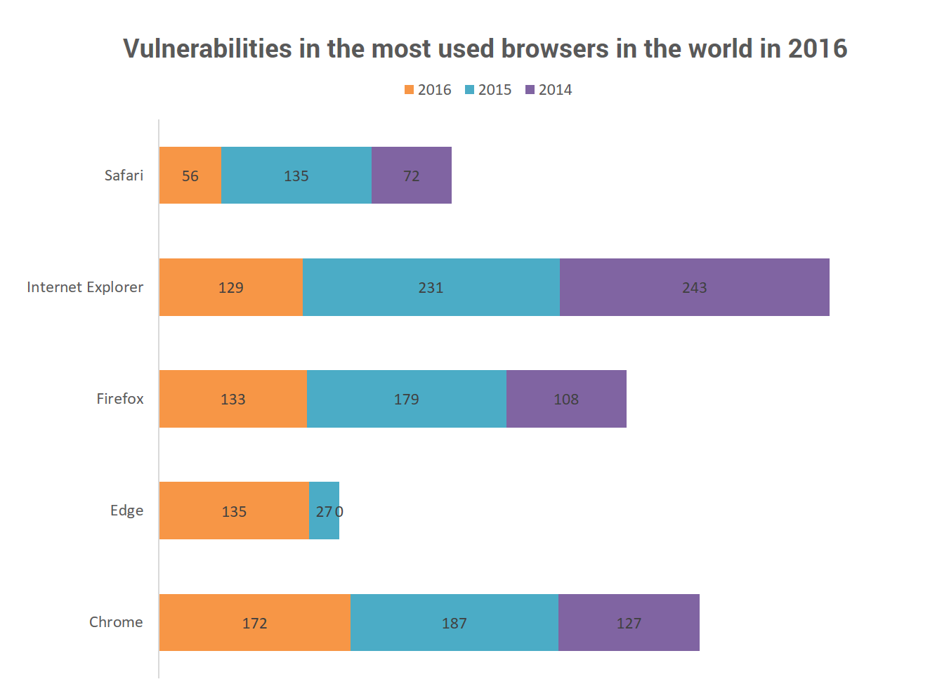 vulnerabilities in the most used browsers in the world 2016