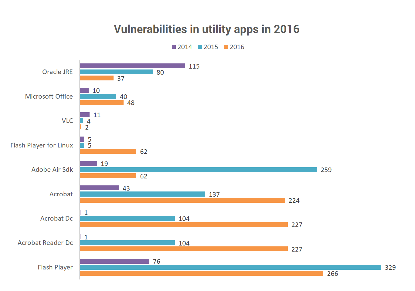 vulnerabilities in utility apps in 2016