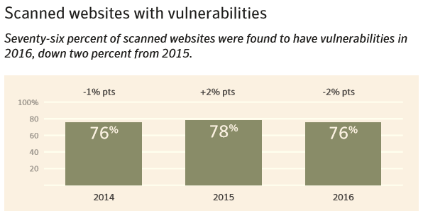 website vulnerability