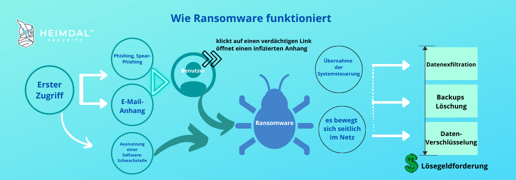 ransomware: wie es funktioniert
