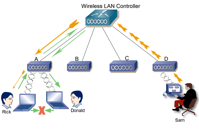 How Wireless LAN Controller (WLC) works