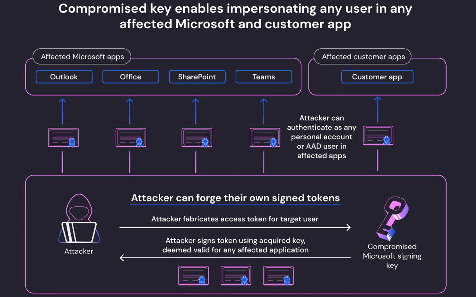 wiz compromised microsoft keys