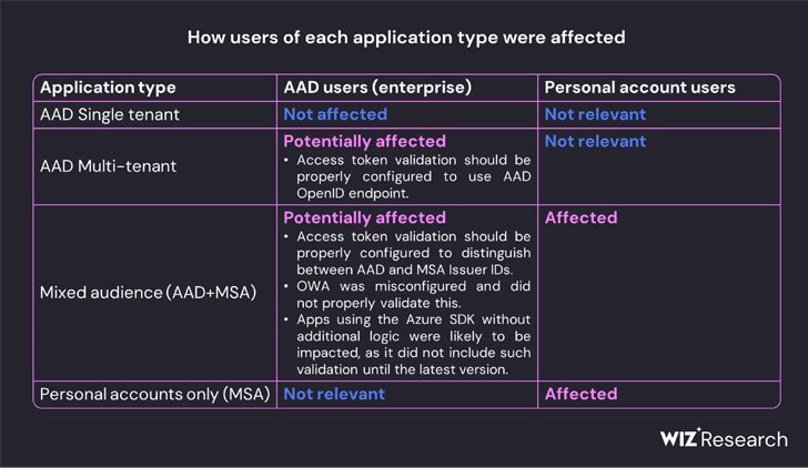 wiz research how users are affected