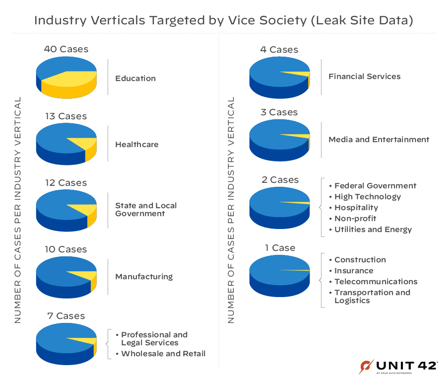 Educational Institutions, the Favorite Targets of Vice Society Ransomware in 2022