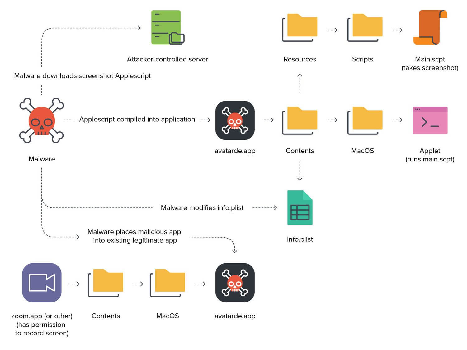 xcsset-malware chain heimdal