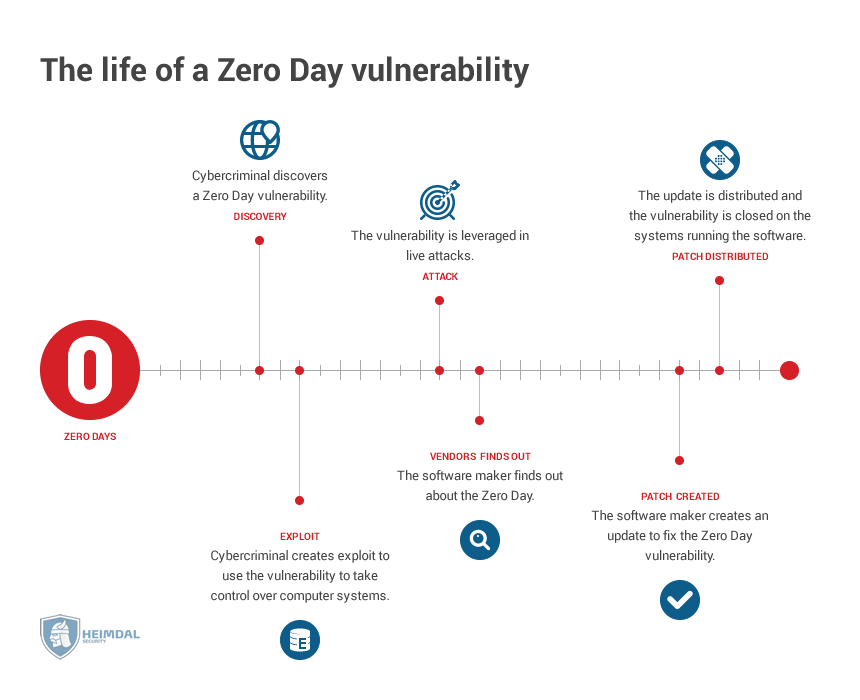 zero day vulnerability